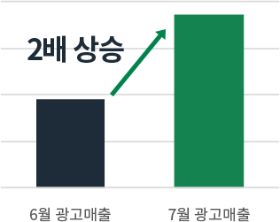 전월 대비 노출량 증가 148%, 광고 수익률 달성 1,825%