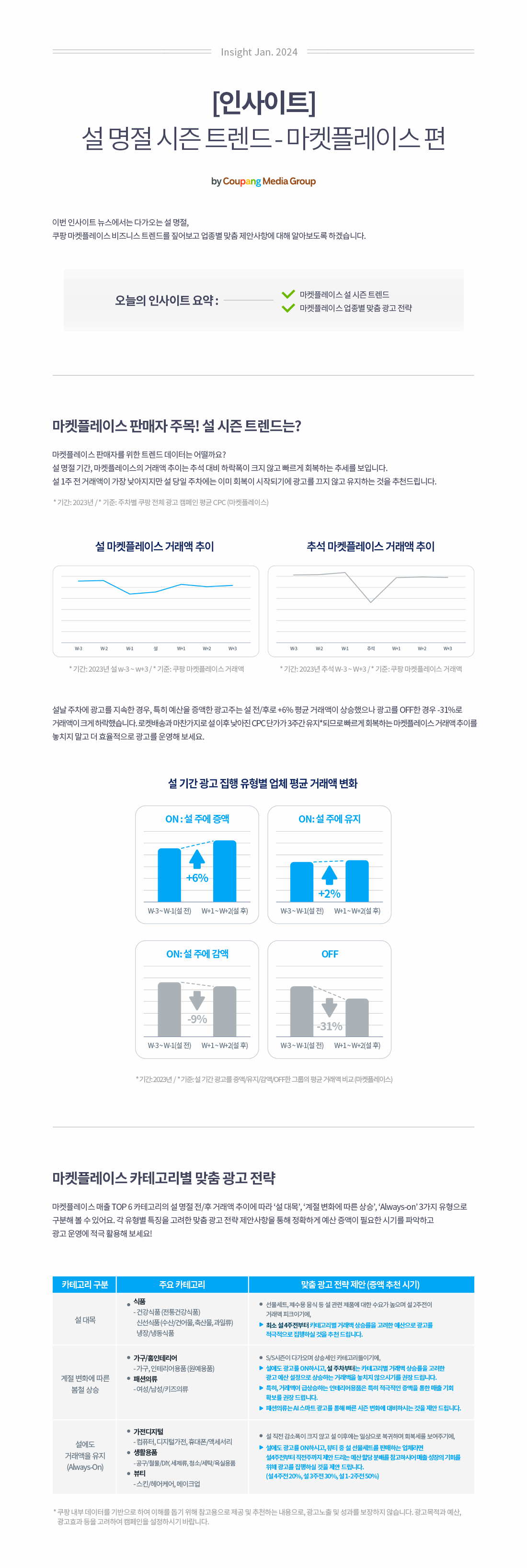 설 명절 기간, 마켓플레이스의 거래액 추이는 추석 대비 하락폭이 크지않고 빠르게 회복하는 추세를 보입니다.