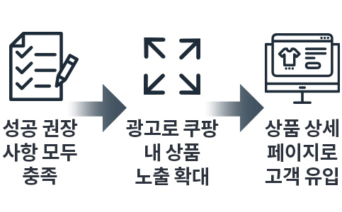 성공권장 사항 모두 충족, 광고로 쿠팡 내 상품 노출 확대, 상품 상세 페이지로 고객 유입